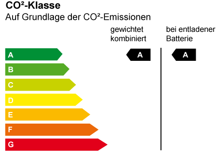 CO2 Effizienz ist A-A