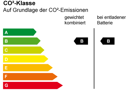 CO2 Effizienz ist B-B