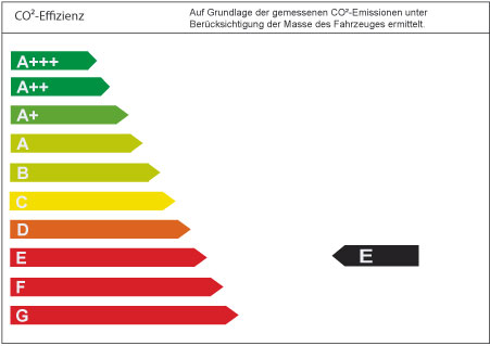 CO2 Effizienz ist E